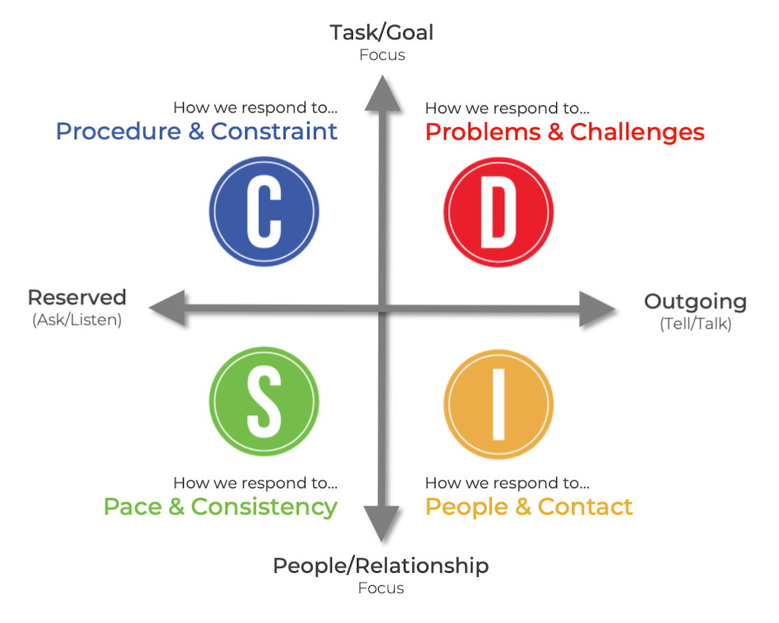 DISC assessment ireland description